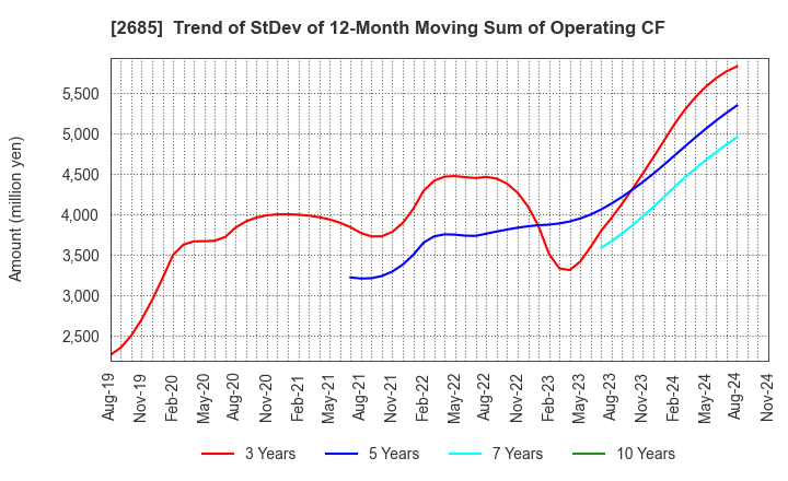 2685 Adastria Co., Ltd.: Trend of StDev of 12-Month Moving Sum of Operating CF