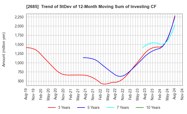 2685 Adastria Co., Ltd.: Trend of StDev of 12-Month Moving Sum of Investing CF