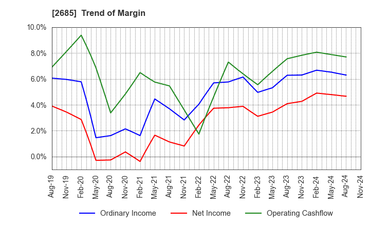 2685 Adastria Co., Ltd.: Trend of Margin