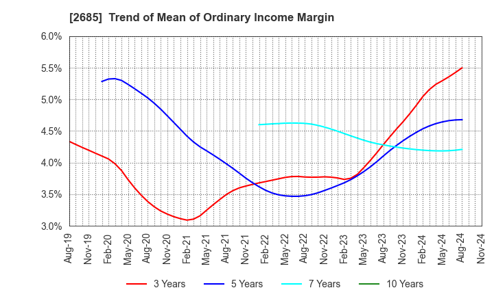 2685 Adastria Co., Ltd.: Trend of Mean of Ordinary Income Margin