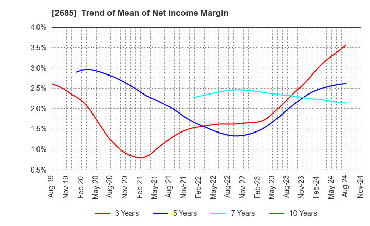 2685 Adastria Co., Ltd.: Trend of Mean of Net Income Margin