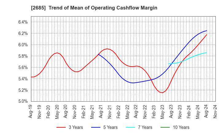 2685 Adastria Co., Ltd.: Trend of Mean of Operating Cashflow Margin