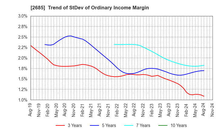 2685 Adastria Co., Ltd.: Trend of StDev of Ordinary Income Margin