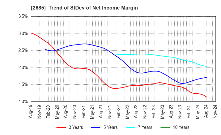 2685 Adastria Co., Ltd.: Trend of StDev of Net Income Margin