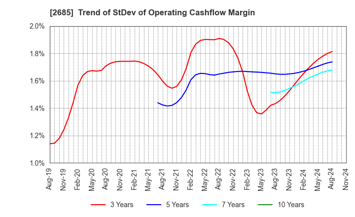 2685 Adastria Co., Ltd.: Trend of StDev of Operating Cashflow Margin