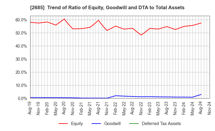 2685 Adastria Co., Ltd.: Trend of Ratio of Equity, Goodwill and DTA to Total Assets