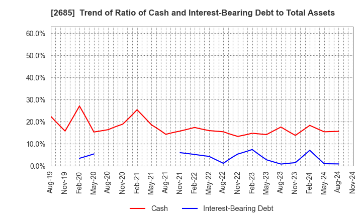 2685 Adastria Co., Ltd.: Trend of Ratio of Cash and Interest-Bearing Debt to Total Assets