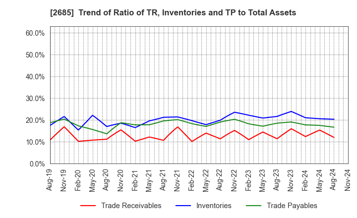 2685 Adastria Co., Ltd.: Trend of Ratio of TR, Inventories and TP to Total Assets