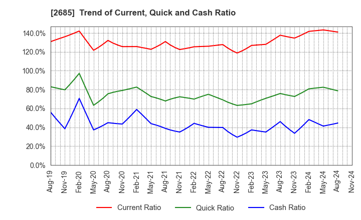 2685 Adastria Co., Ltd.: Trend of Current, Quick and Cash Ratio