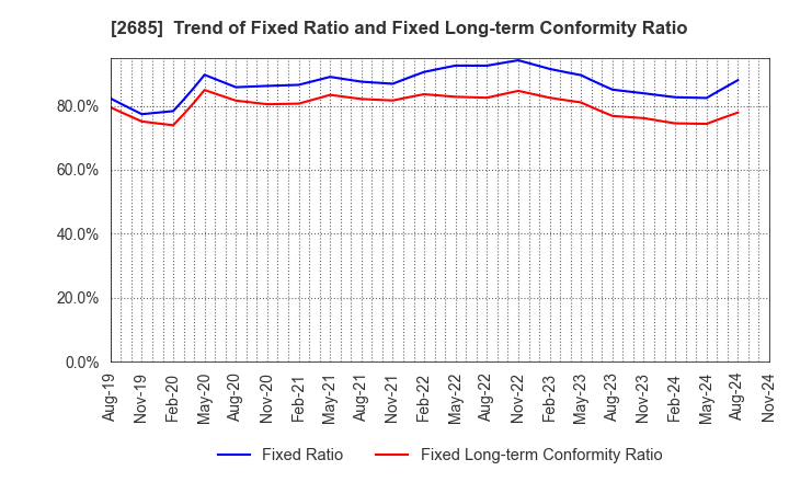 2685 Adastria Co., Ltd.: Trend of Fixed Ratio and Fixed Long-term Conformity Ratio