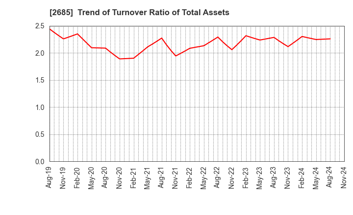 2685 Adastria Co., Ltd.: Trend of Turnover Ratio of Total Assets