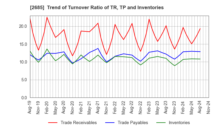 2685 Adastria Co., Ltd.: Trend of Turnover Ratio of TR, TP and Inventories