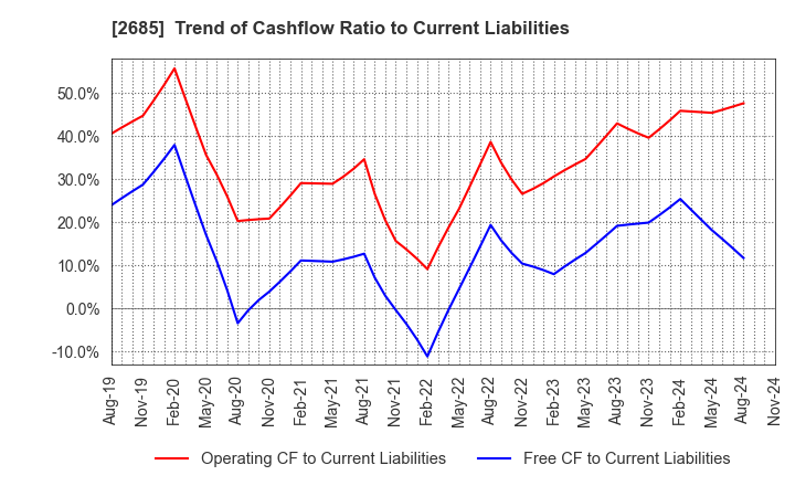 2685 Adastria Co., Ltd.: Trend of Cashflow Ratio to Current Liabilities