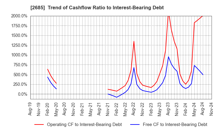 2685 Adastria Co., Ltd.: Trend of Cashflow Ratio to Interest-Bearing Debt