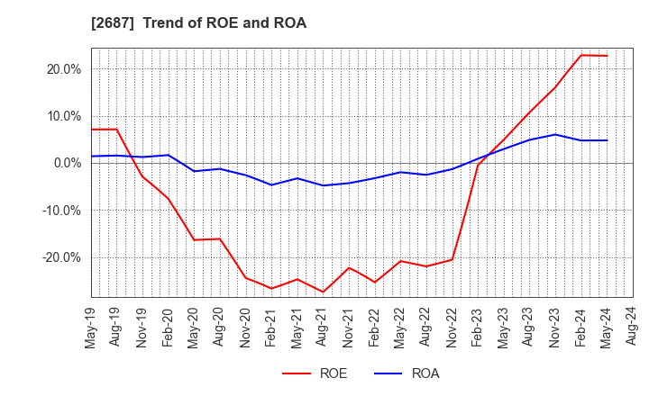 2687 CVS Bay Area Inc.: Trend of ROE and ROA