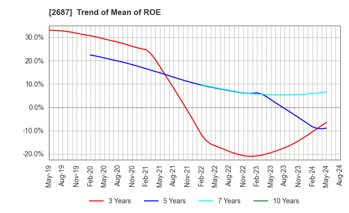 2687 CVS Bay Area Inc.: Trend of Mean of ROE