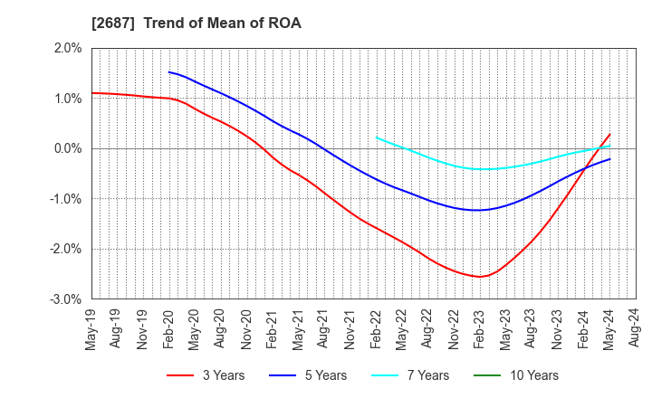 2687 CVS Bay Area Inc.: Trend of Mean of ROA