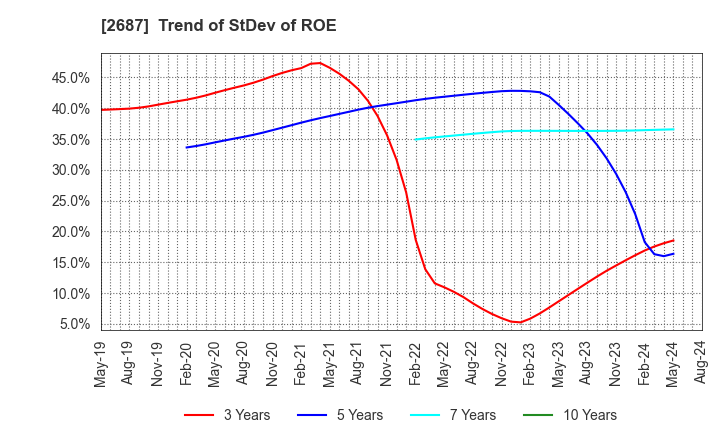 2687 CVS Bay Area Inc.: Trend of StDev of ROE