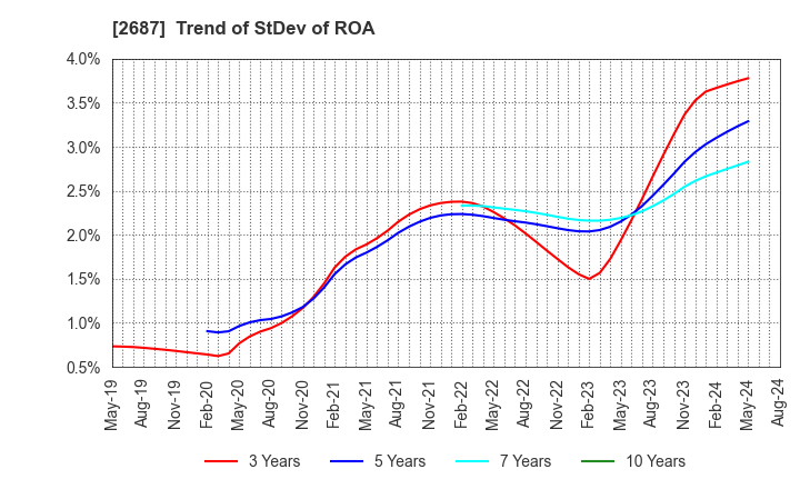 2687 CVS Bay Area Inc.: Trend of StDev of ROA