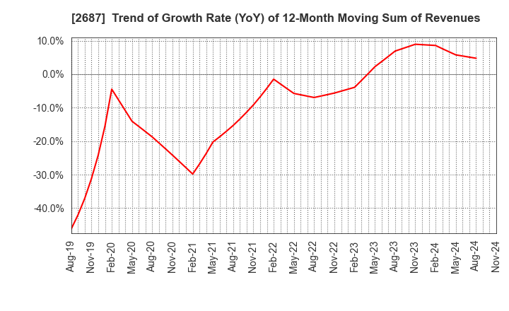 2687 CVS Bay Area Inc.: Trend of Growth Rate (YoY) of 12-Month Moving Sum of Revenues