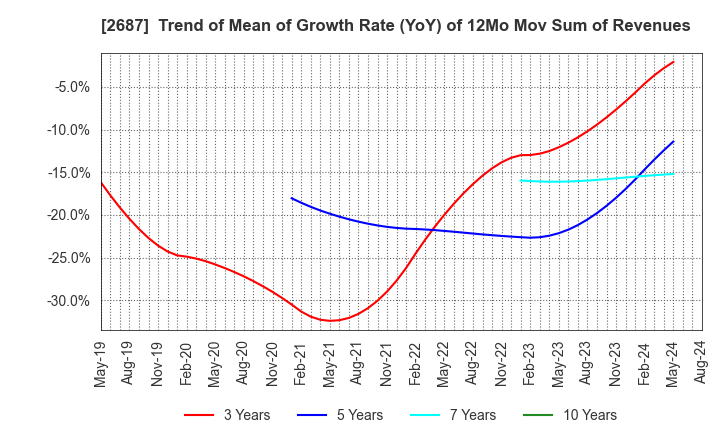 2687 CVS Bay Area Inc.: Trend of Mean of Growth Rate (YoY) of 12Mo Mov Sum of Revenues