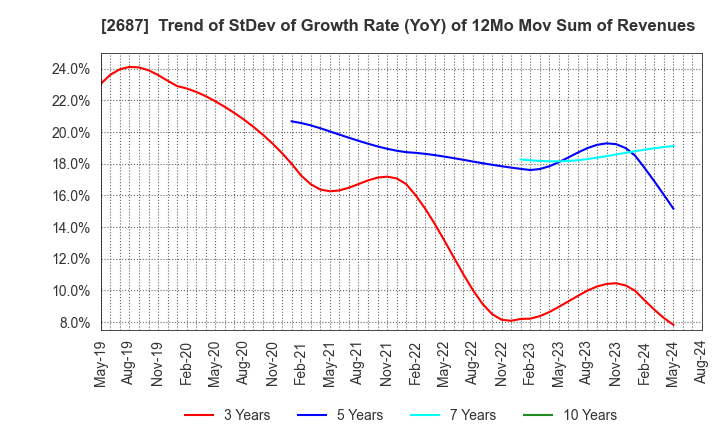 2687 CVS Bay Area Inc.: Trend of StDev of Growth Rate (YoY) of 12Mo Mov Sum of Revenues