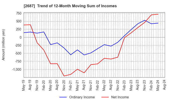 2687 CVS Bay Area Inc.: Trend of 12-Month Moving Sum of Incomes