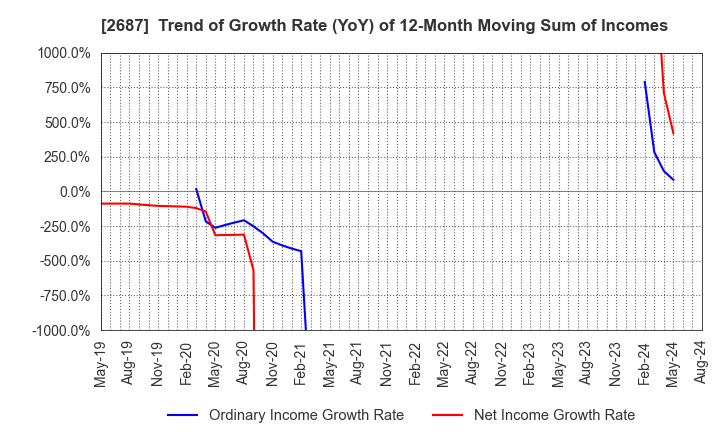 2687 CVS Bay Area Inc.: Trend of Growth Rate (YoY) of 12-Month Moving Sum of Incomes