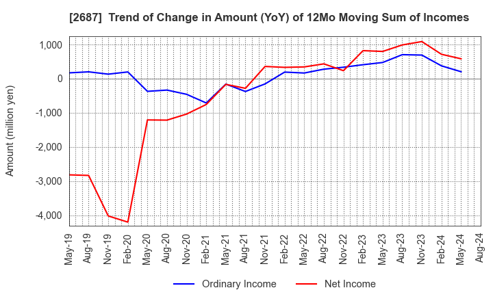 2687 CVS Bay Area Inc.: Trend of Change in Amount (YoY) of 12Mo Moving Sum of Incomes