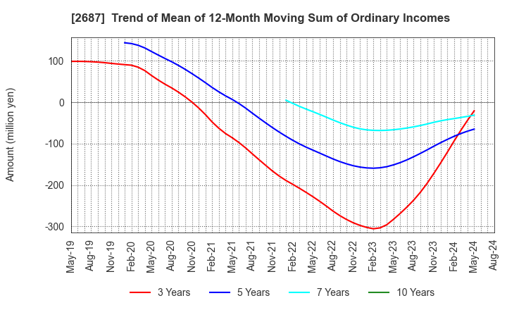 2687 CVS Bay Area Inc.: Trend of Mean of 12-Month Moving Sum of Ordinary Incomes