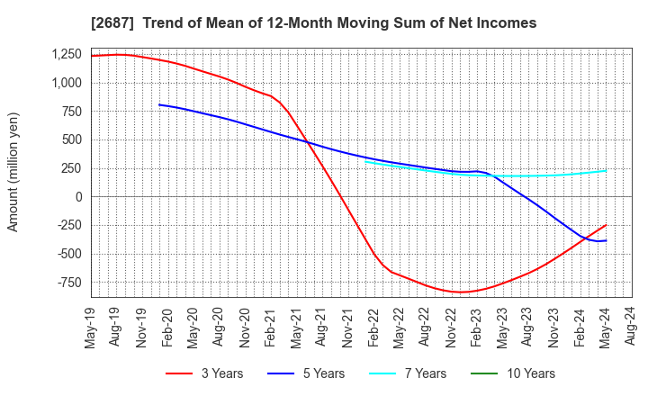 2687 CVS Bay Area Inc.: Trend of Mean of 12-Month Moving Sum of Net Incomes