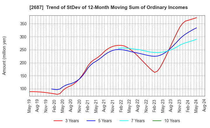 2687 CVS Bay Area Inc.: Trend of StDev of 12-Month Moving Sum of Ordinary Incomes