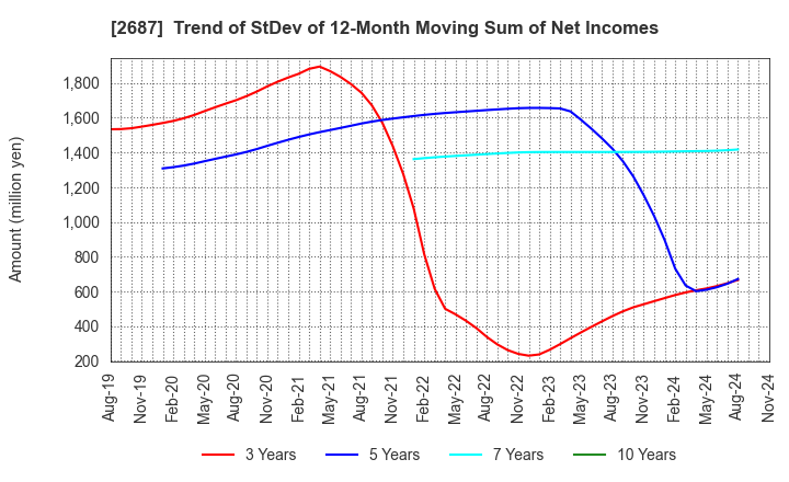 2687 CVS Bay Area Inc.: Trend of StDev of 12-Month Moving Sum of Net Incomes