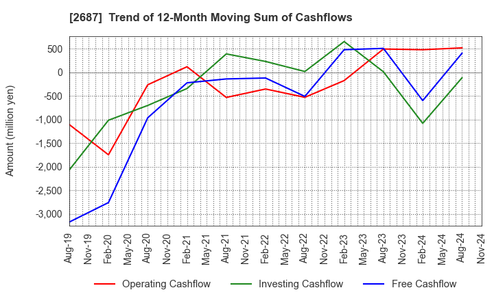 2687 CVS Bay Area Inc.: Trend of 12-Month Moving Sum of Cashflows