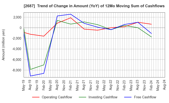 2687 CVS Bay Area Inc.: Trend of Change in Amount (YoY) of 12Mo Moving Sum of Cashflows