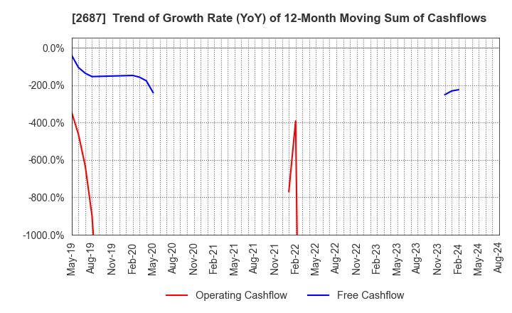 2687 CVS Bay Area Inc.: Trend of Growth Rate (YoY) of 12-Month Moving Sum of Cashflows