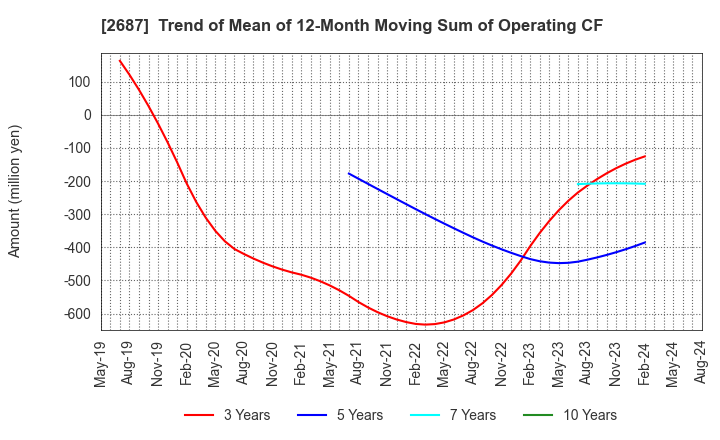 2687 CVS Bay Area Inc.: Trend of Mean of 12-Month Moving Sum of Operating CF