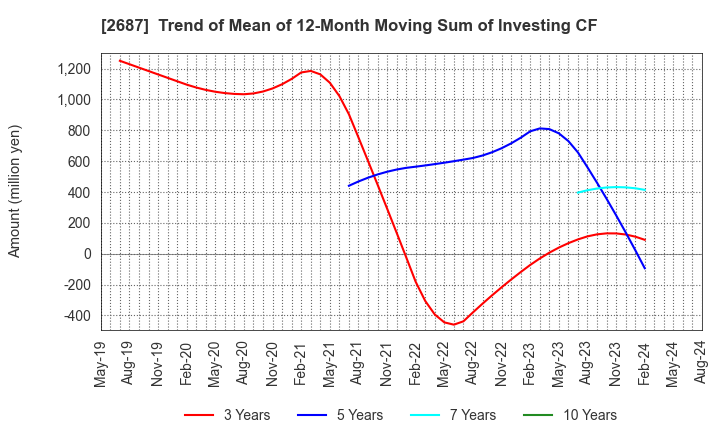 2687 CVS Bay Area Inc.: Trend of Mean of 12-Month Moving Sum of Investing CF