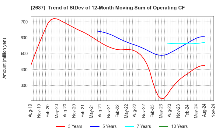 2687 CVS Bay Area Inc.: Trend of StDev of 12-Month Moving Sum of Operating CF