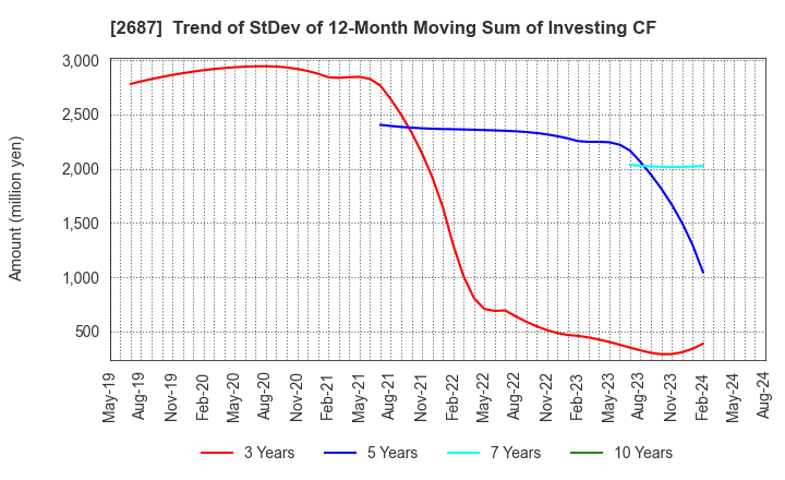 2687 CVS Bay Area Inc.: Trend of StDev of 12-Month Moving Sum of Investing CF