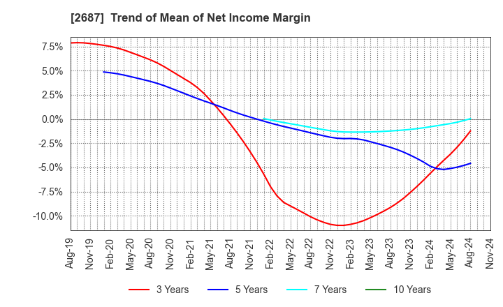 2687 CVS Bay Area Inc.: Trend of Mean of Net Income Margin