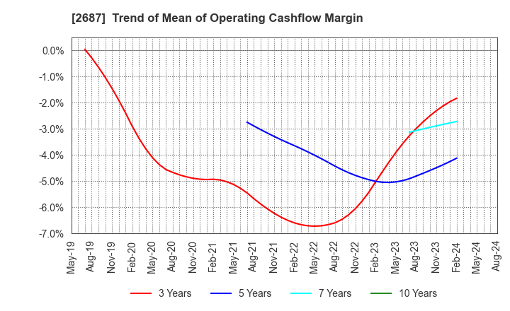 2687 CVS Bay Area Inc.: Trend of Mean of Operating Cashflow Margin