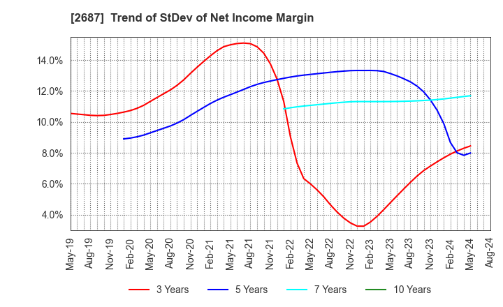 2687 CVS Bay Area Inc.: Trend of StDev of Net Income Margin