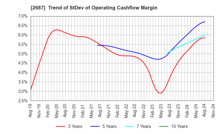 2687 CVS Bay Area Inc.: Trend of StDev of Operating Cashflow Margin