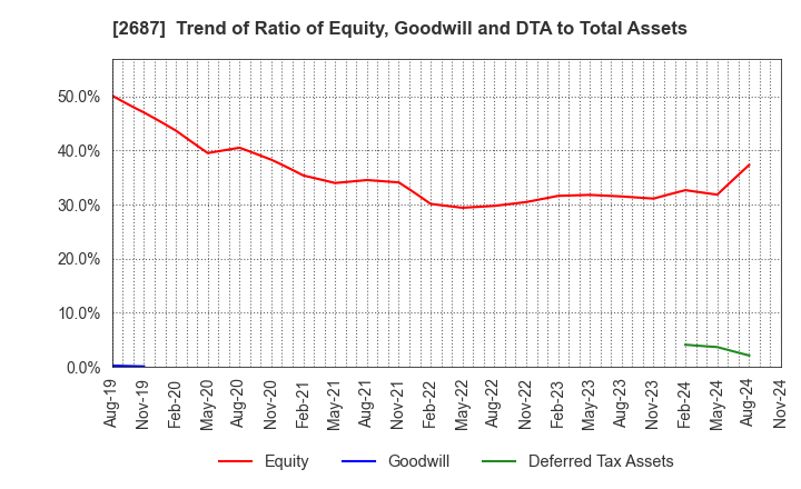 2687 CVS Bay Area Inc.: Trend of Ratio of Equity, Goodwill and DTA to Total Assets