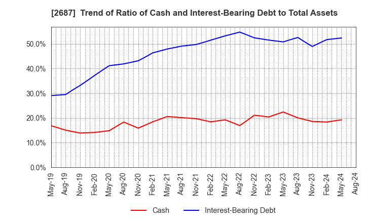 2687 CVS Bay Area Inc.: Trend of Ratio of Cash and Interest-Bearing Debt to Total Assets