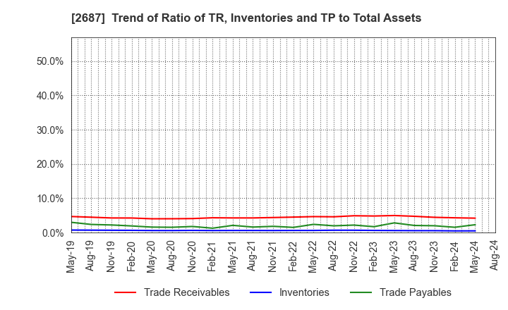 2687 CVS Bay Area Inc.: Trend of Ratio of TR, Inventories and TP to Total Assets