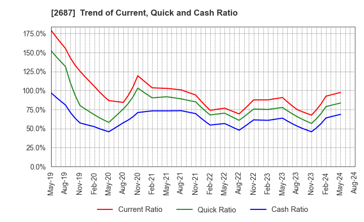 2687 CVS Bay Area Inc.: Trend of Current, Quick and Cash Ratio
