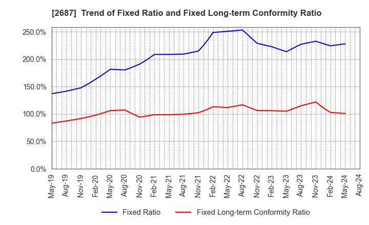 2687 CVS Bay Area Inc.: Trend of Fixed Ratio and Fixed Long-term Conformity Ratio