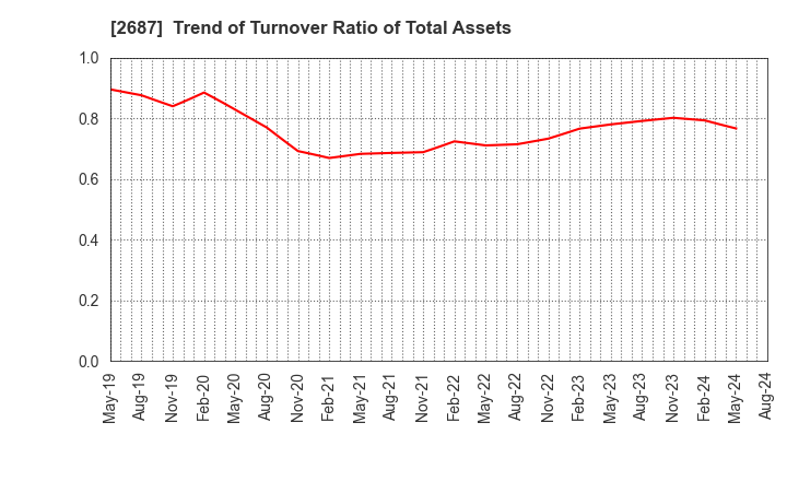 2687 CVS Bay Area Inc.: Trend of Turnover Ratio of Total Assets